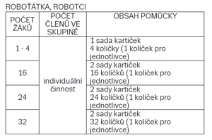 Robotci obsah pomůcky